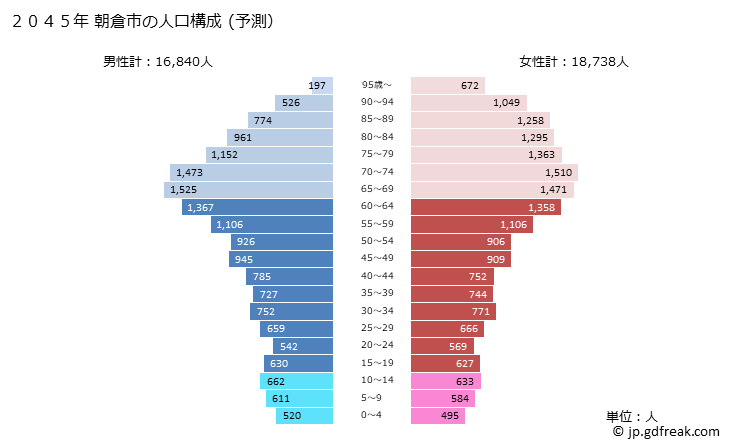 グラフ 朝倉市(ｱｻｸﾗｼ 福岡県)の人口と世帯 2045年の人口ピラミッド（予測）