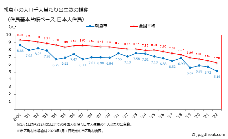 グラフ 朝倉市(ｱｻｸﾗｼ 福岡県)の人口と世帯 住民千人当たりの出生数（住民基本台帳ベース）