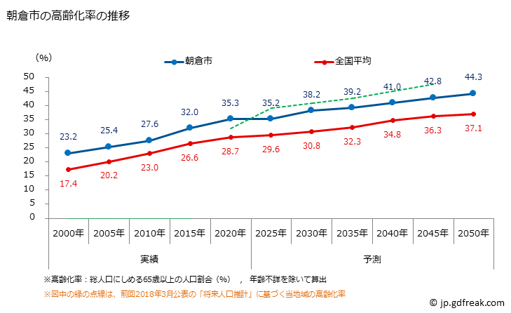 グラフ 朝倉市(ｱｻｸﾗｼ 福岡県)の人口と世帯 高齢化率の推移
