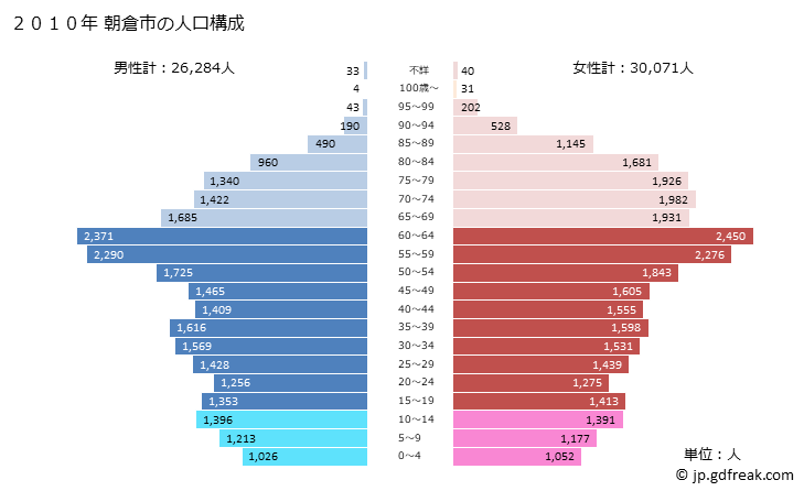 グラフ 朝倉市(ｱｻｸﾗｼ 福岡県)の人口と世帯 2010年の人口ピラミッド