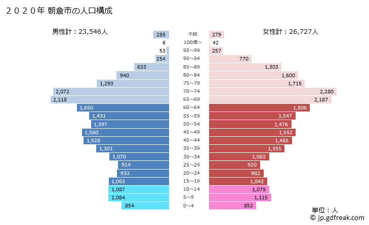 グラフ 朝倉市(ｱｻｸﾗｼ 福岡県)の人口と世帯 2020年の人口ピラミッド