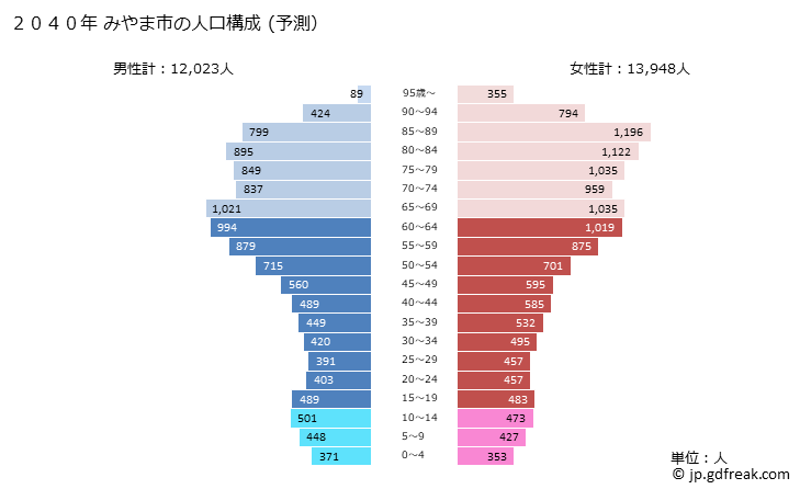 グラフ みやま市(ﾐﾔﾏｼ 福岡県)の人口と世帯 2040年の人口ピラミッド（予測）