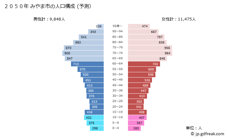 グラフ みやま市(ﾐﾔﾏｼ 福岡県)の人口と世帯 2050年の人口ピラミッド（予測）