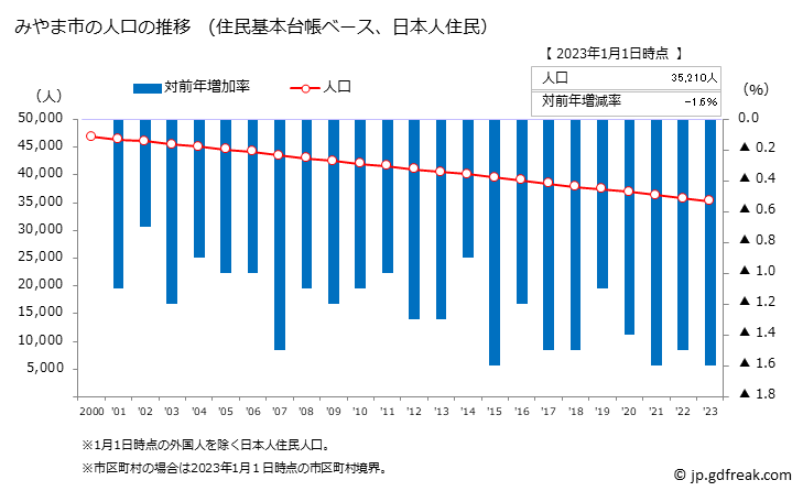 グラフ みやま市(ﾐﾔﾏｼ 福岡県)の人口と世帯 人口推移（住民基本台帳ベース）