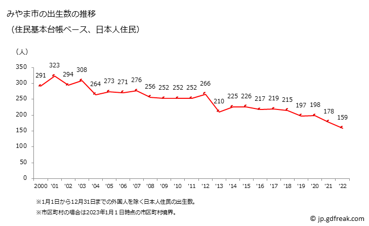 グラフ みやま市(ﾐﾔﾏｼ 福岡県)の人口と世帯 出生数推移（住民基本台帳ベース）