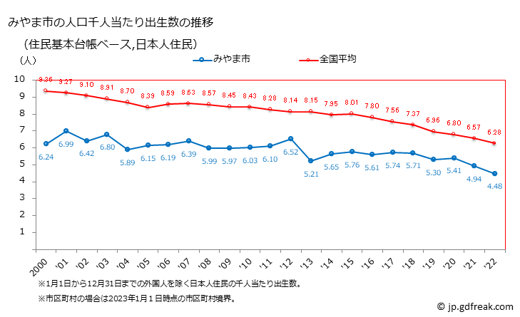 グラフ みやま市(ﾐﾔﾏｼ 福岡県)の人口と世帯 住民千人当たりの出生数（住民基本台帳ベース）