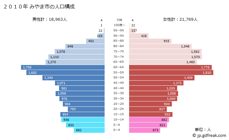 グラフ みやま市(ﾐﾔﾏｼ 福岡県)の人口と世帯 2010年の人口ピラミッド