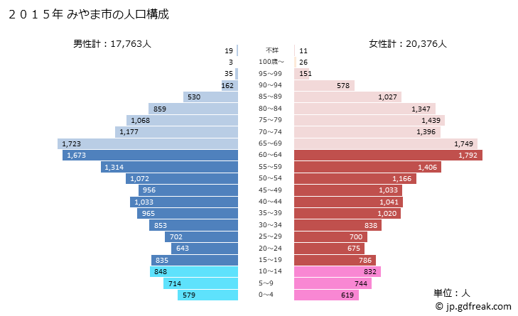 グラフ みやま市(ﾐﾔﾏｼ 福岡県)の人口と世帯 2015年の人口ピラミッド