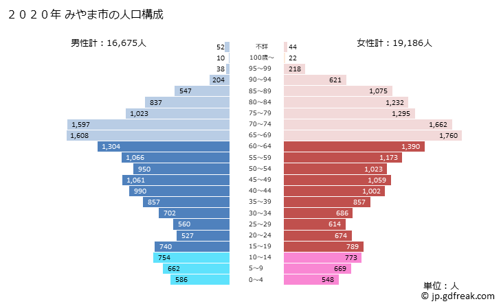 グラフ みやま市(ﾐﾔﾏｼ 福岡県)の人口と世帯 2020年の人口ピラミッド