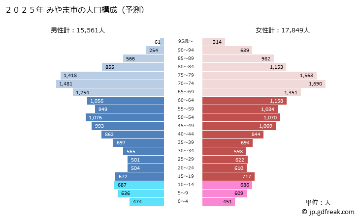 グラフ みやま市(ﾐﾔﾏｼ 福岡県)の人口と世帯 2025年の人口ピラミッド