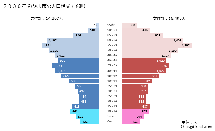 グラフ みやま市(ﾐﾔﾏｼ 福岡県)の人口と世帯 2030年の人口ピラミッド（予測）
