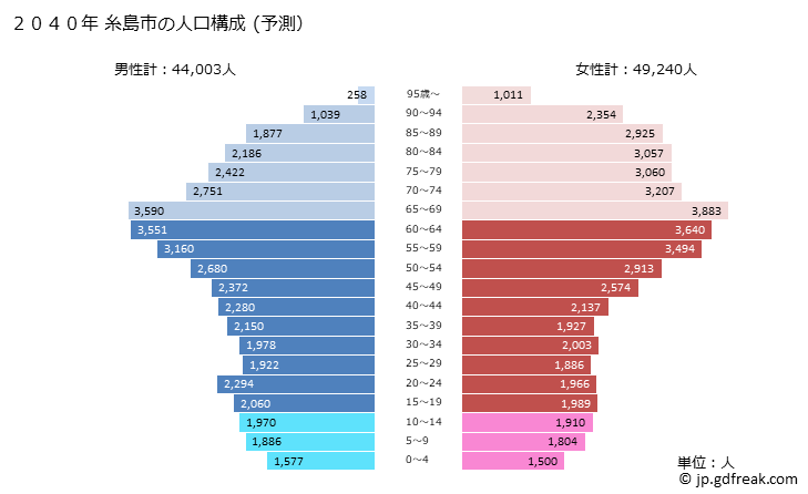 グラフ 糸島市(ｲﾄｼﾏｼ 福岡県)の人口と世帯 2040年の人口ピラミッド（予測）