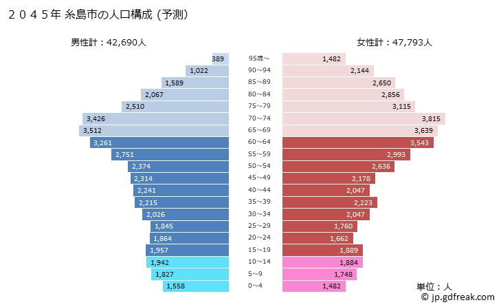 グラフ 糸島市(ｲﾄｼﾏｼ 福岡県)の人口と世帯 2045年の人口ピラミッド（予測）