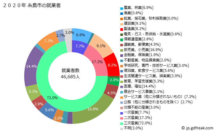 グラフ 糸島市(ｲﾄｼﾏｼ 福岡県)の人口と世帯 就業者数とその産業構成