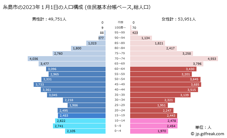 グラフ 糸島市(ｲﾄｼﾏｼ 福岡県)の人口と世帯 2023年の人口ピラミッド（住民基本台帳ベース）