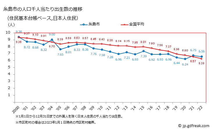グラフ 糸島市(ｲﾄｼﾏｼ 福岡県)の人口と世帯 住民千人当たりの出生数（住民基本台帳ベース）
