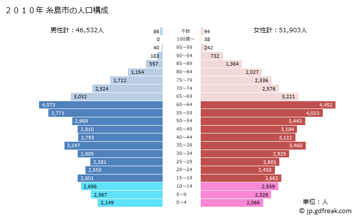 グラフ 糸島市(ｲﾄｼﾏｼ 福岡県)の人口と世帯 2010年の人口ピラミッド