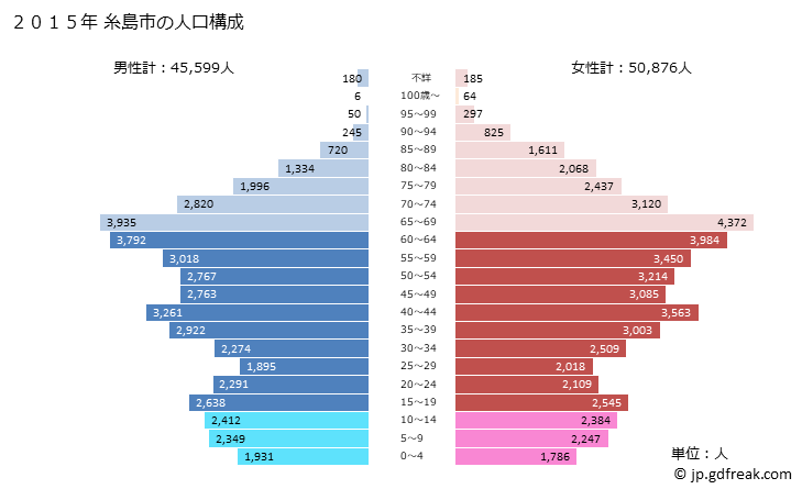 グラフ 糸島市(ｲﾄｼﾏｼ 福岡県)の人口と世帯 2015年の人口ピラミッド