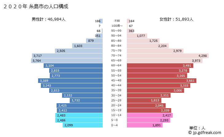 グラフ 糸島市(ｲﾄｼﾏｼ 福岡県)の人口と世帯 2020年の人口ピラミッド