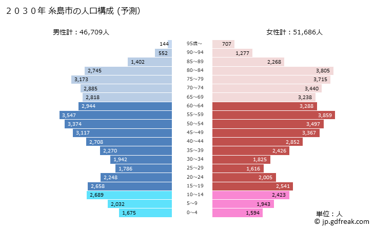 グラフ 糸島市(ｲﾄｼﾏｼ 福岡県)の人口と世帯 2030年の人口ピラミッド（予測）