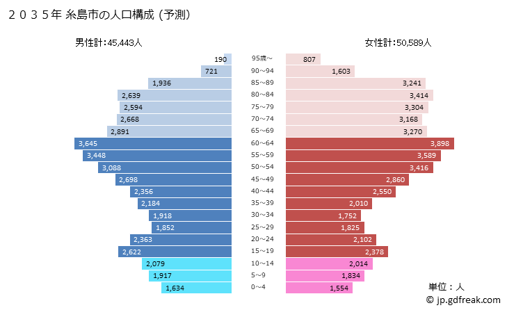 グラフ 糸島市(ｲﾄｼﾏｼ 福岡県)の人口と世帯 2035年の人口ピラミッド（予測）