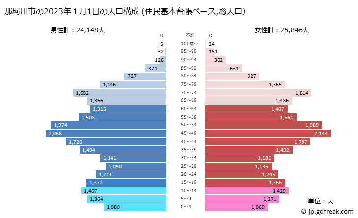 グラフ 那珂川市(ﾅｶｶﾞﾜﾏﾁ 福岡県)の人口と世帯 2023年の人口ピラミッド（住民基本台帳ベース）