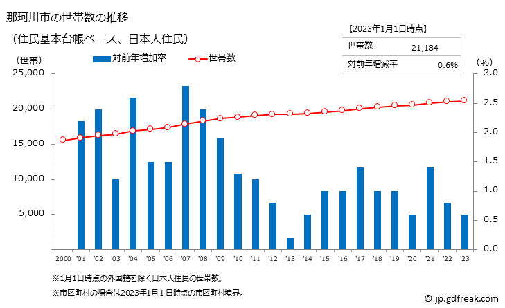グラフ 那珂川市(ﾅｶｶﾞﾜﾏﾁ 福岡県)の人口と世帯 世帯数推移（住民基本台帳ベース）