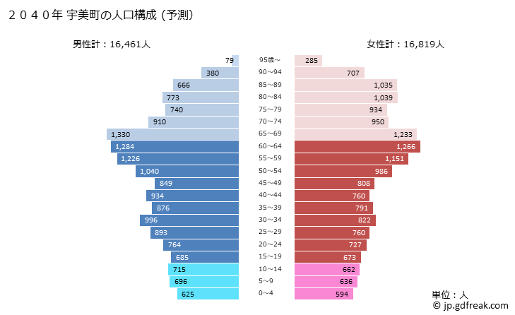 グラフ 宇美町(ｳﾐﾏﾁ 福岡県)の人口と世帯 2040年の人口ピラミッド（予測）