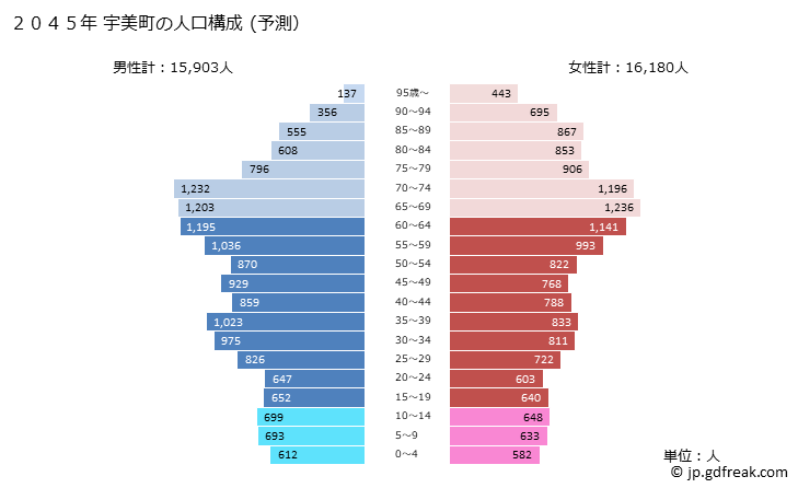 グラフ 宇美町(ｳﾐﾏﾁ 福岡県)の人口と世帯 2045年の人口ピラミッド（予測）