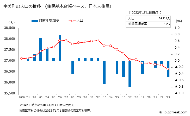 グラフ 宇美町(ｳﾐﾏﾁ 福岡県)の人口と世帯 人口推移（住民基本台帳ベース）