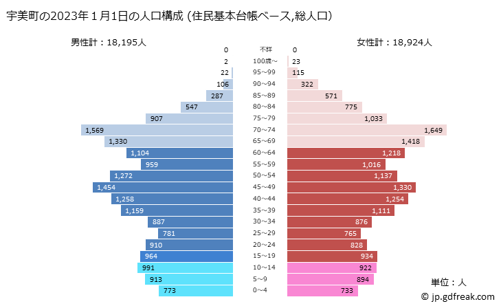 グラフ 宇美町(ｳﾐﾏﾁ 福岡県)の人口と世帯 2023年の人口ピラミッド（住民基本台帳ベース）