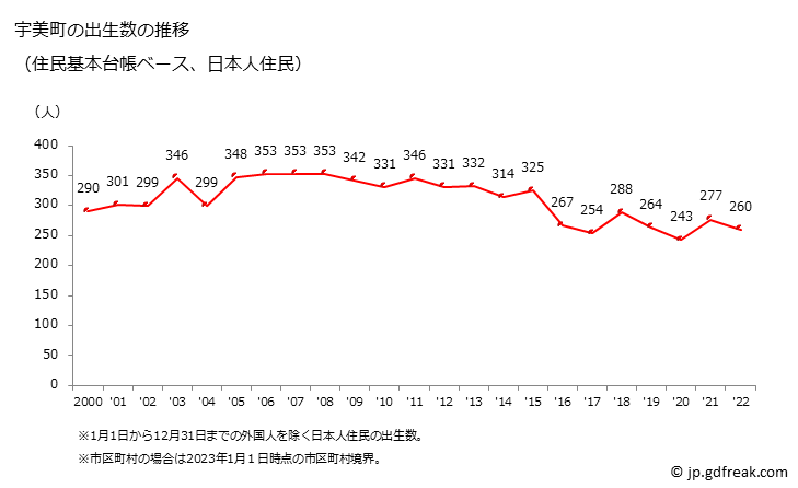 グラフ 宇美町(ｳﾐﾏﾁ 福岡県)の人口と世帯 出生数推移（住民基本台帳ベース）