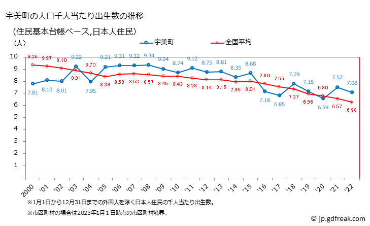 グラフ 宇美町(ｳﾐﾏﾁ 福岡県)の人口と世帯 住民千人当たりの出生数（住民基本台帳ベース）