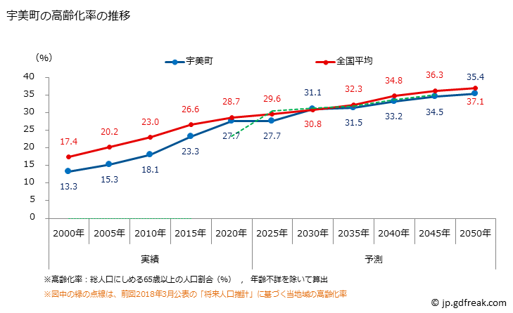 グラフ 宇美町(ｳﾐﾏﾁ 福岡県)の人口と世帯 高齢化率の推移
