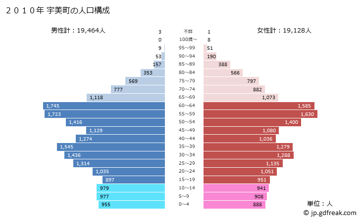 グラフ 宇美町(ｳﾐﾏﾁ 福岡県)の人口と世帯 2010年の人口ピラミッド