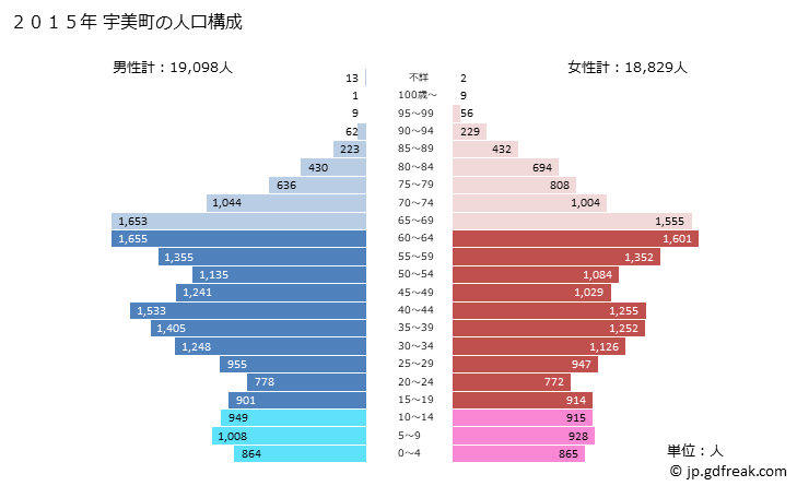 グラフ 宇美町(ｳﾐﾏﾁ 福岡県)の人口と世帯 2015年の人口ピラミッド