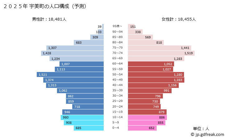 グラフ 宇美町(ｳﾐﾏﾁ 福岡県)の人口と世帯 2025年の人口ピラミッド