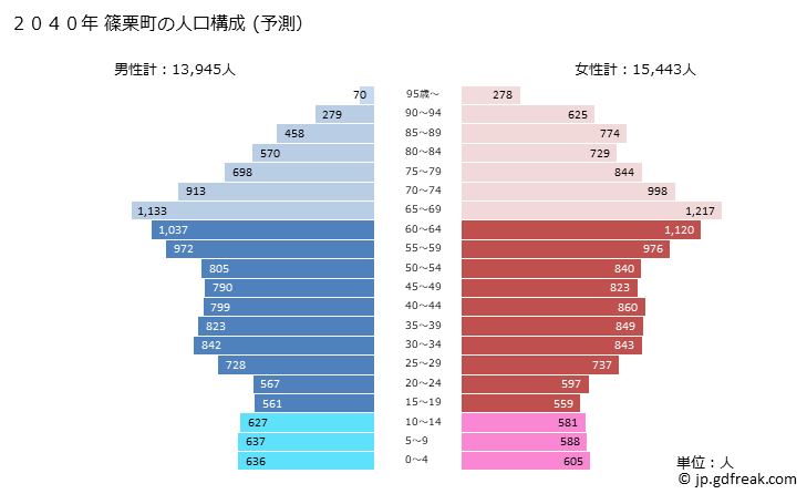 グラフ 篠栗町(ｻｻｸﾞﾘﾏﾁ 福岡県)の人口と世帯 2040年の人口ピラミッド（予測）