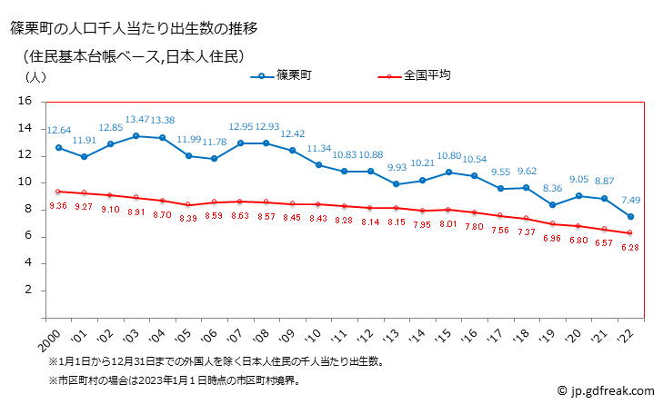 グラフ 篠栗町(ｻｻｸﾞﾘﾏﾁ 福岡県)の人口と世帯 住民千人当たりの出生数（住民基本台帳ベース）