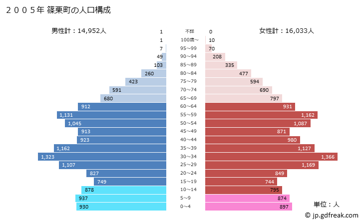 グラフ 篠栗町(ｻｻｸﾞﾘﾏﾁ 福岡県)の人口と世帯 2005年の人口ピラミッド