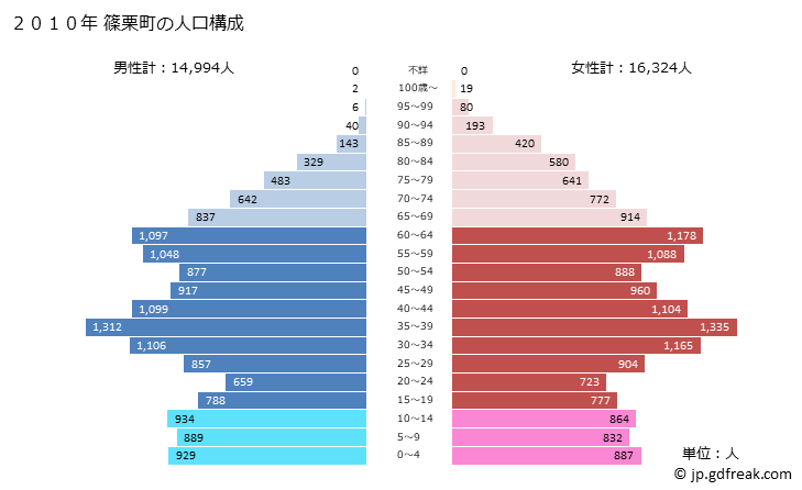 グラフ 篠栗町(ｻｻｸﾞﾘﾏﾁ 福岡県)の人口と世帯 2010年の人口ピラミッド