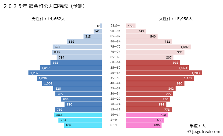 グラフ 篠栗町(ｻｻｸﾞﾘﾏﾁ 福岡県)の人口と世帯 2025年の人口ピラミッド