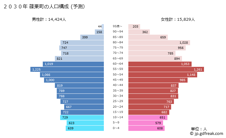 グラフ 篠栗町(ｻｻｸﾞﾘﾏﾁ 福岡県)の人口と世帯 2030年の人口ピラミッド（予測）