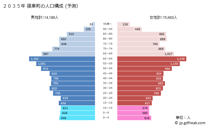 グラフ 篠栗町(ｻｻｸﾞﾘﾏﾁ 福岡県)の人口と世帯 2035年の人口ピラミッド（予測）