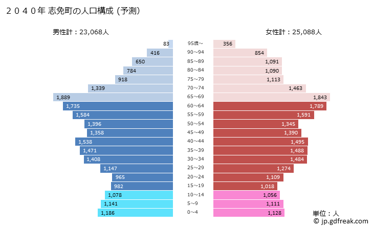 グラフ 志免町(ｼﾒﾏﾁ 福岡県)の人口と世帯 2040年の人口ピラミッド（予測）