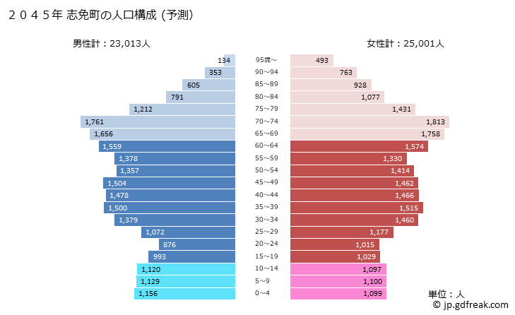 グラフ 志免町(ｼﾒﾏﾁ 福岡県)の人口と世帯 2045年の人口ピラミッド（予測）