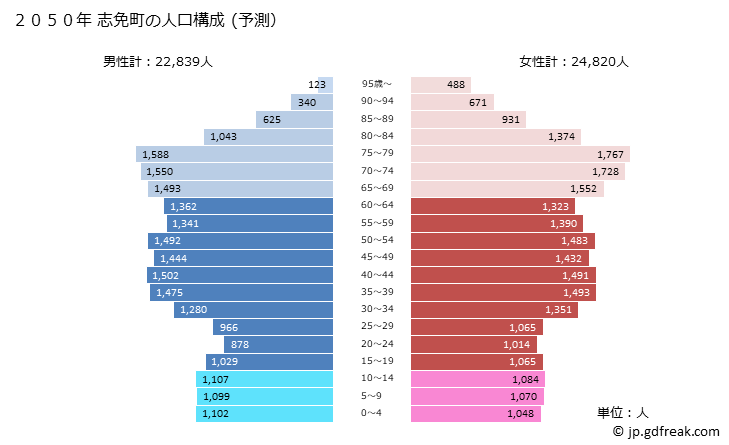 グラフ 志免町(ｼﾒﾏﾁ 福岡県)の人口と世帯 2050年の人口ピラミッド（予測）