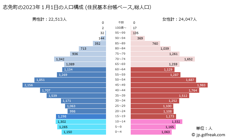 グラフ 志免町(ｼﾒﾏﾁ 福岡県)の人口と世帯 2023年の人口ピラミッド（住民基本台帳ベース）
