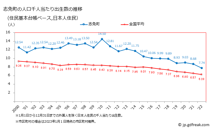 グラフ 志免町(ｼﾒﾏﾁ 福岡県)の人口と世帯 住民千人当たりの出生数（住民基本台帳ベース）