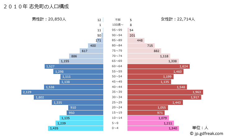 グラフ 志免町(ｼﾒﾏﾁ 福岡県)の人口と世帯 2010年の人口ピラミッド